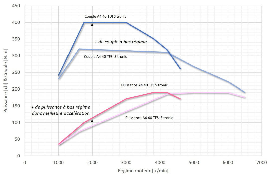 Puissance & Couple Accrus